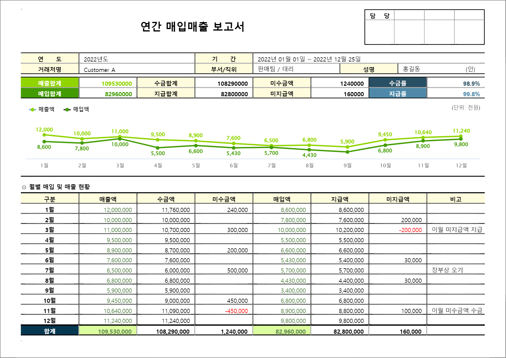 연간 매입 매출 보고서