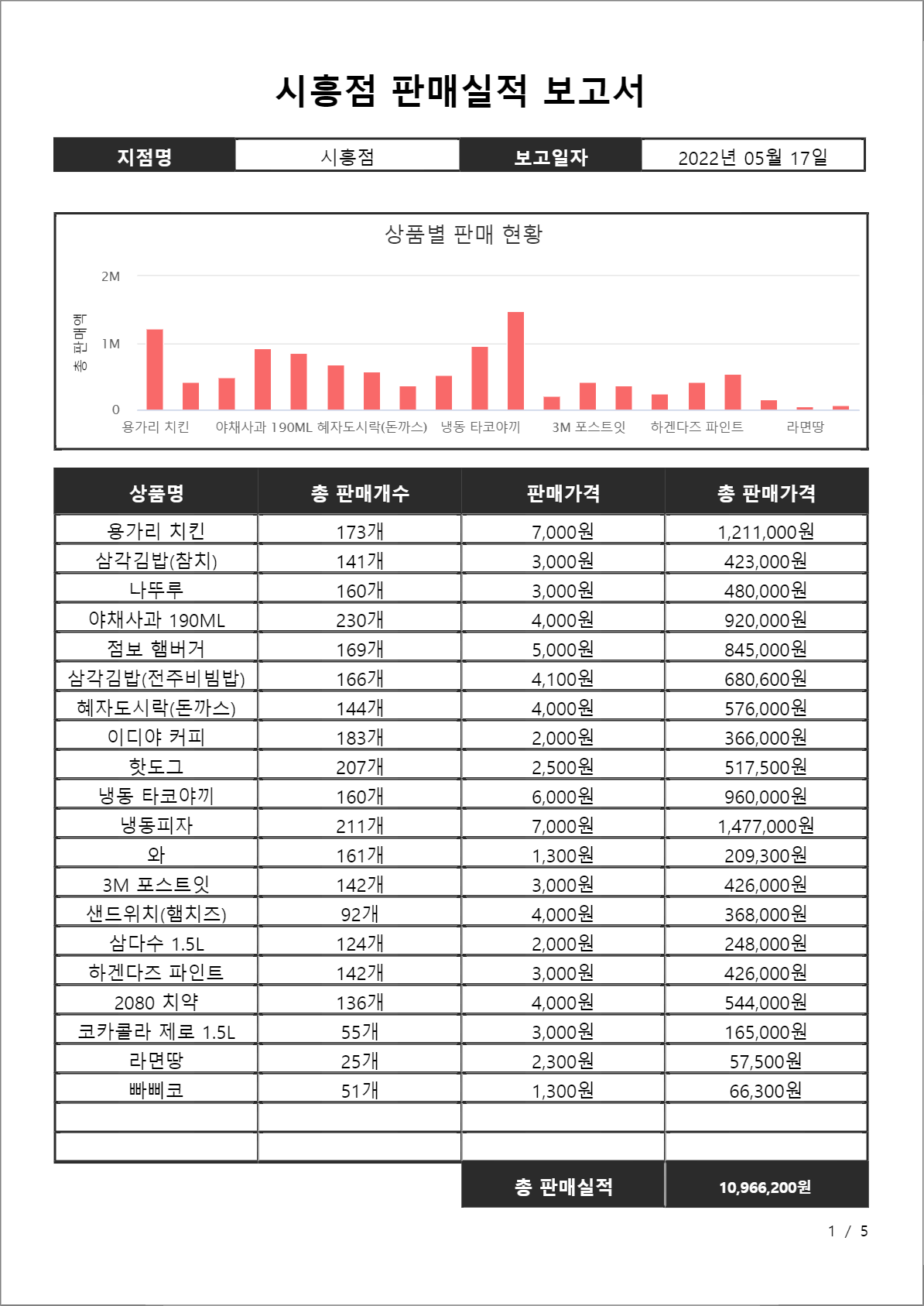 지점별 판매 보고서